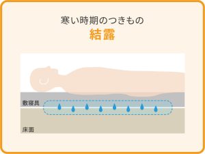 寒い時期のつきもの結露