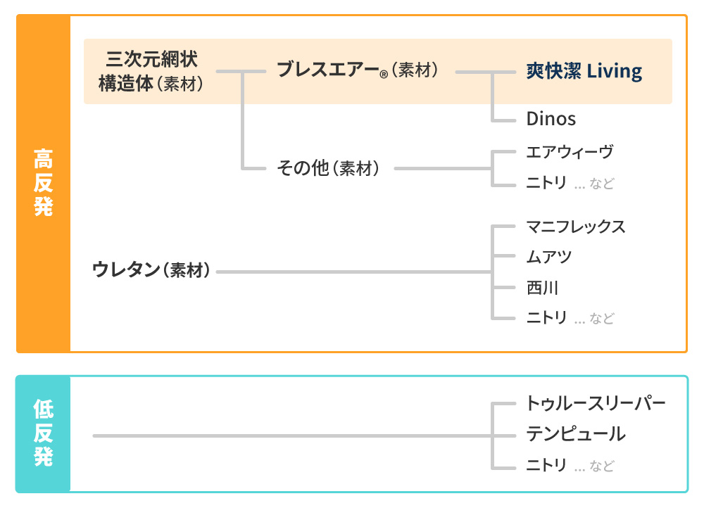 三次元網状構造体ブレスエアー®