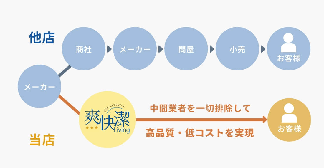 私たちから直接お客様へ